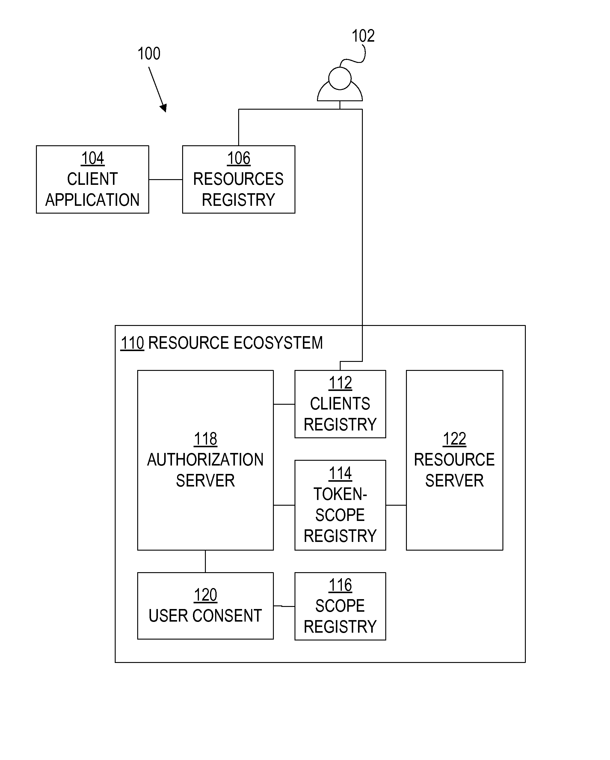 Multiple resource servers interacting with single oauth server