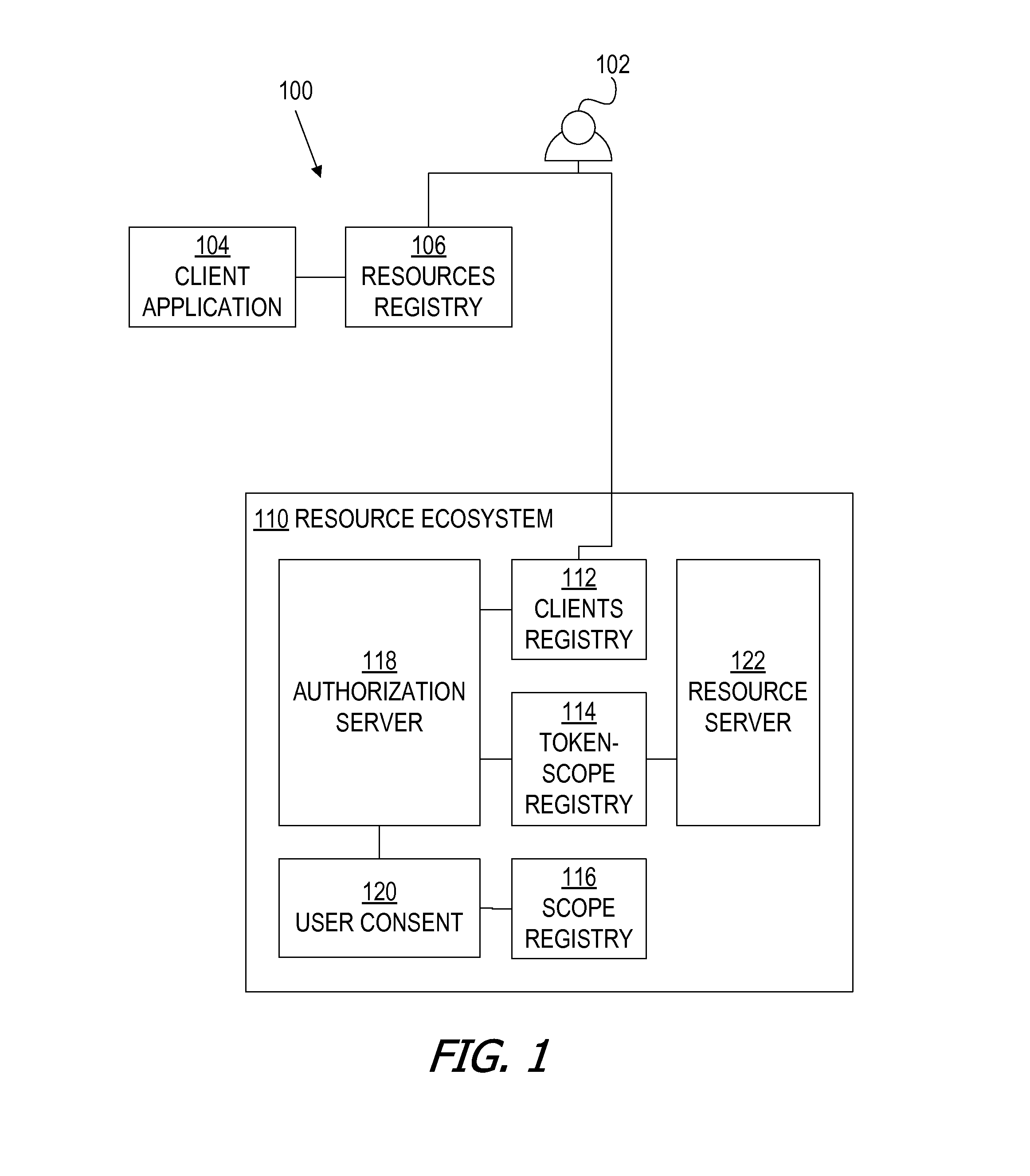 Multiple resource servers interacting with single oauth server