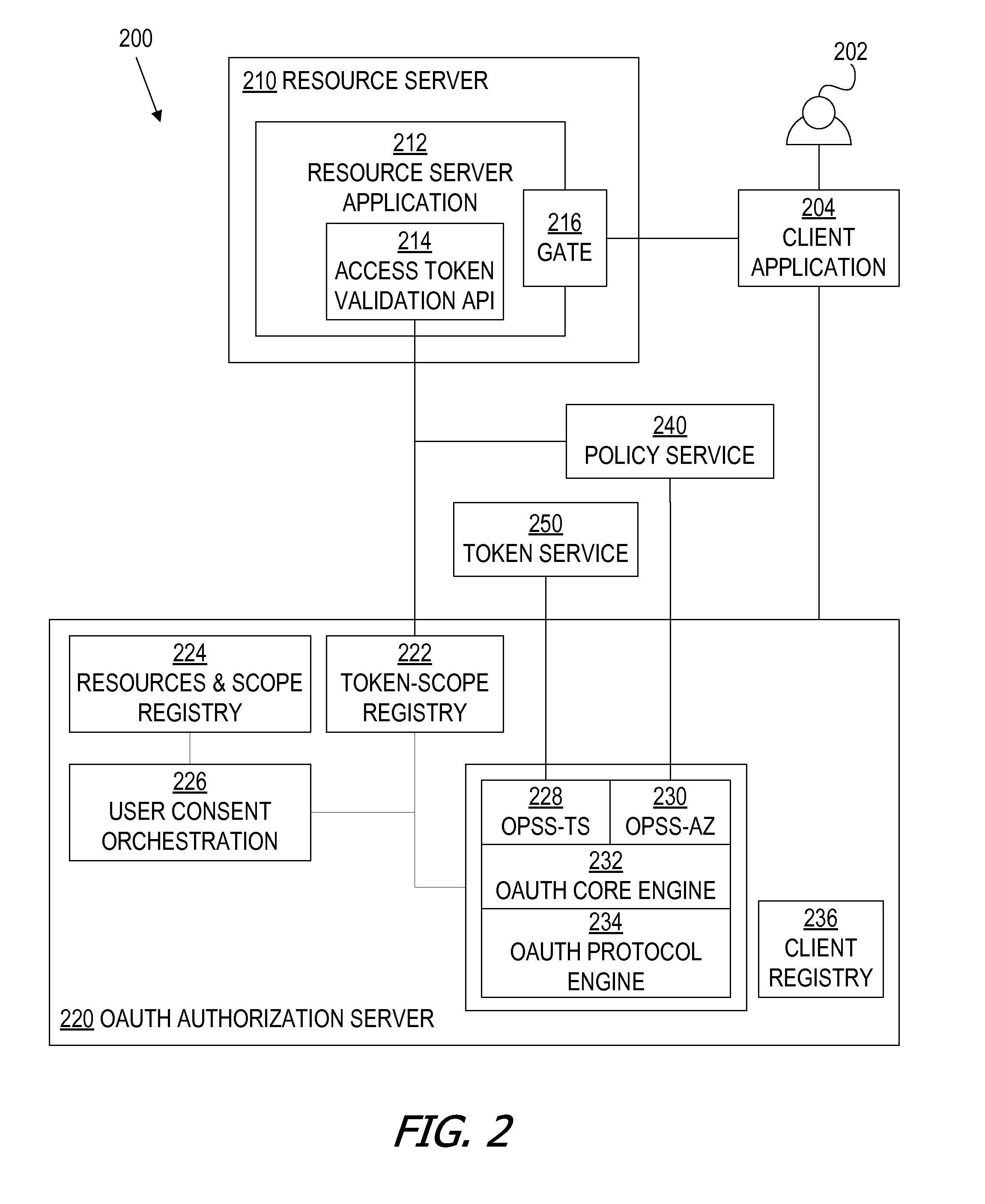 Multiple resource servers interacting with single oauth server