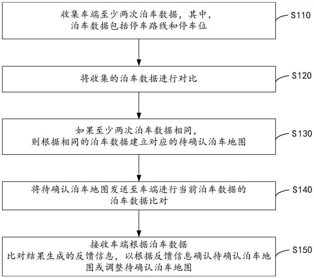 Method and equipment for mapping parking map, a generation method and equipment, and mapping system