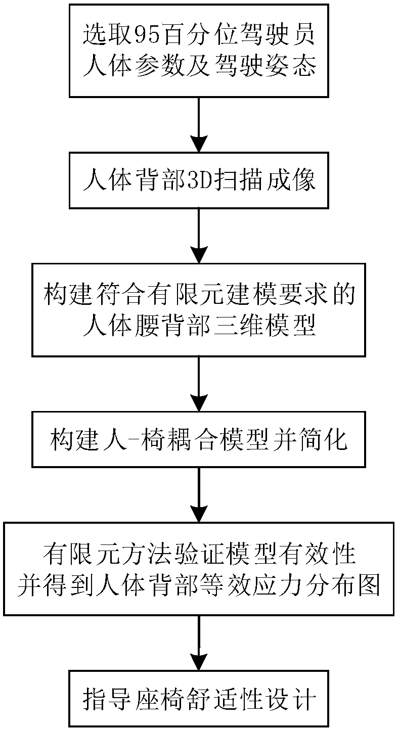 Double-adjustment driving seat and backrest outline comfort level simulation method thereof