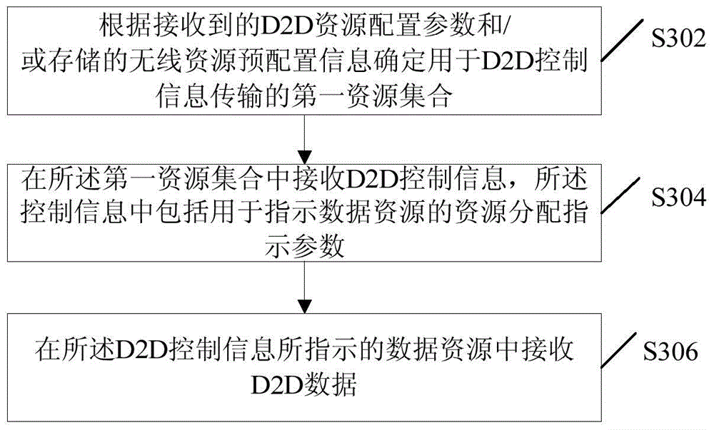Method and device of device-to-device communication