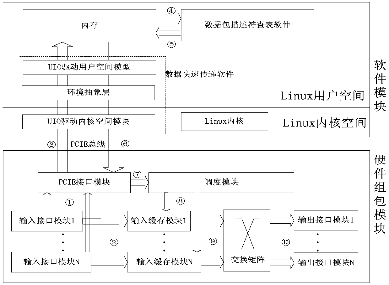 A Data Packet Forwarding Method Based on Software Lookup Table