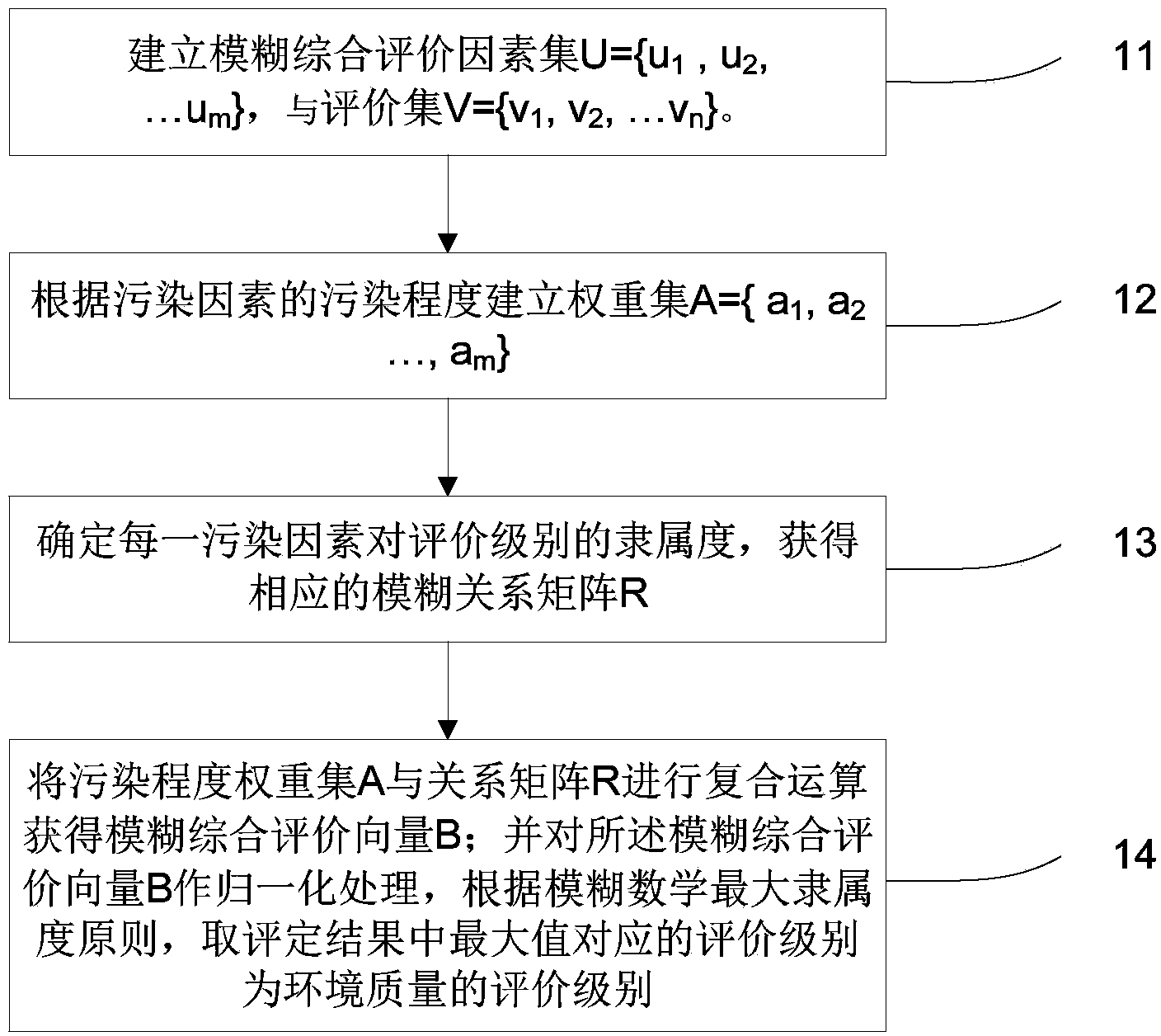 Method of comprehensive assessment for heavy metal pollution of metal slag and soil