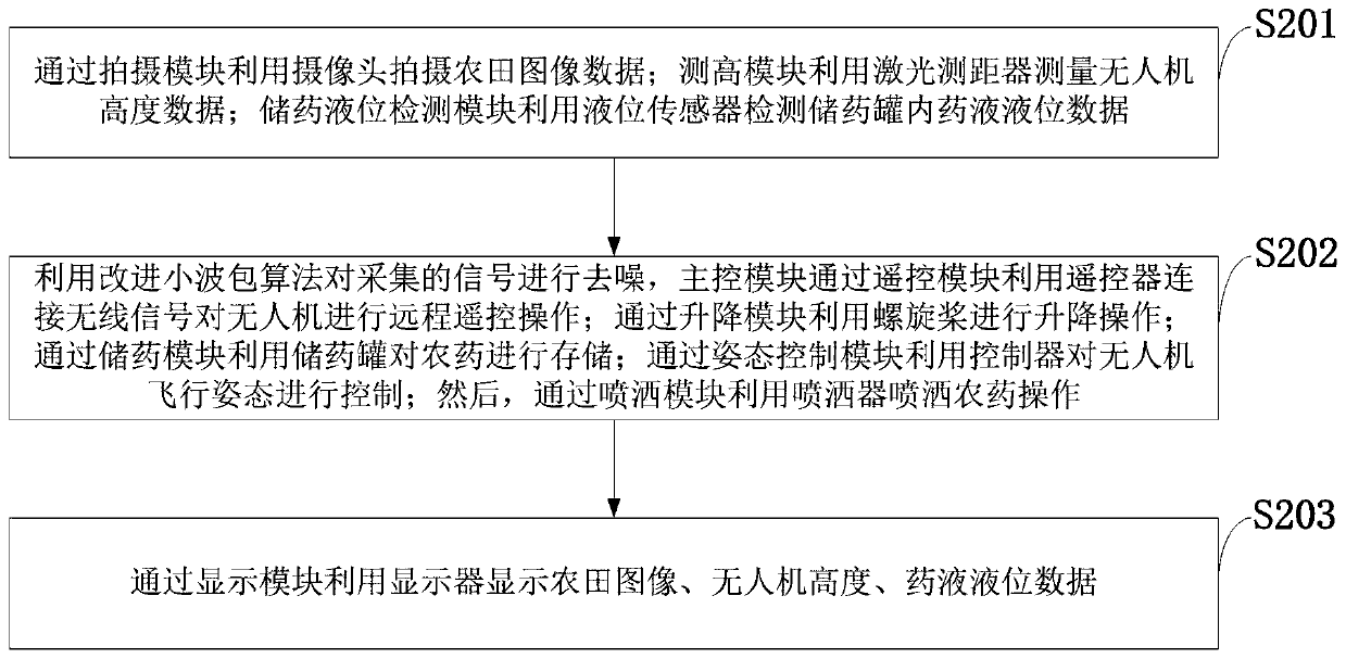 Unmanned aerial vehicle control system and method for pesticide spraying with high spraying efficiency