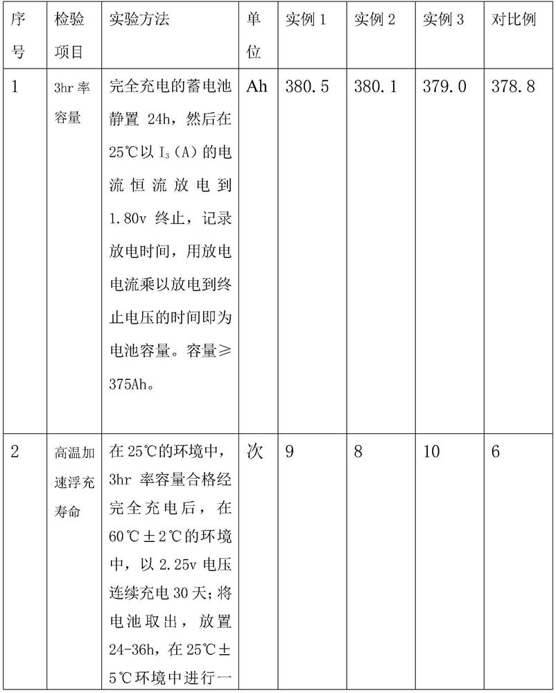 How to improve the high temperature float charge life of agm valve-regulated sealed battery