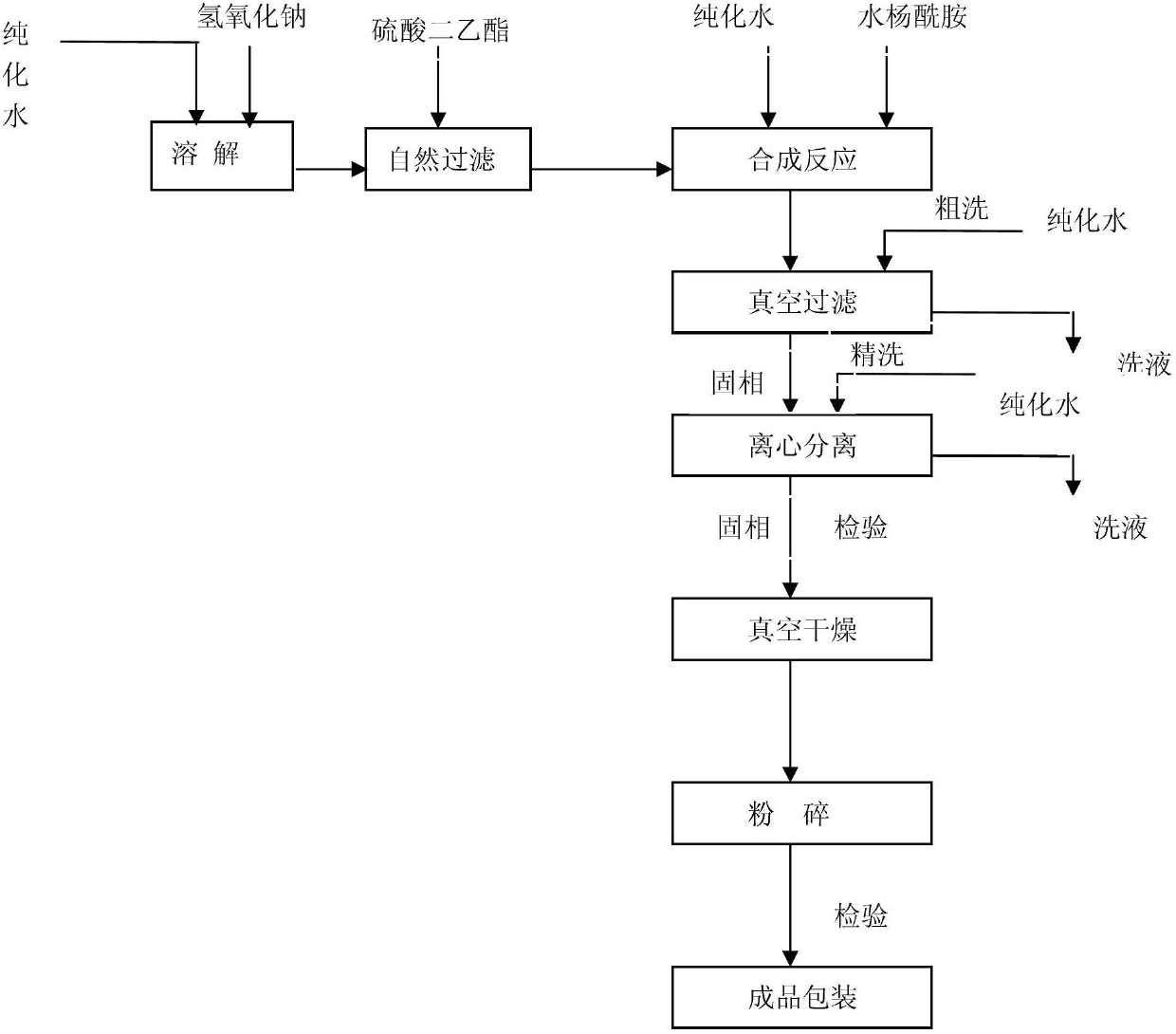 Method for synthesizing ethenzamide