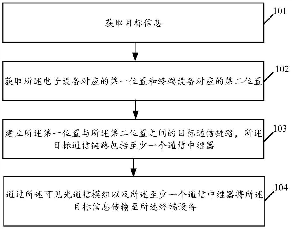 Information transmission methods and related products