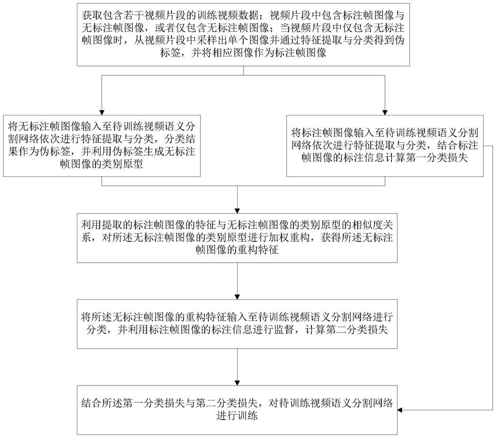 Video semantic segmentation network training method, system and device and storage medium