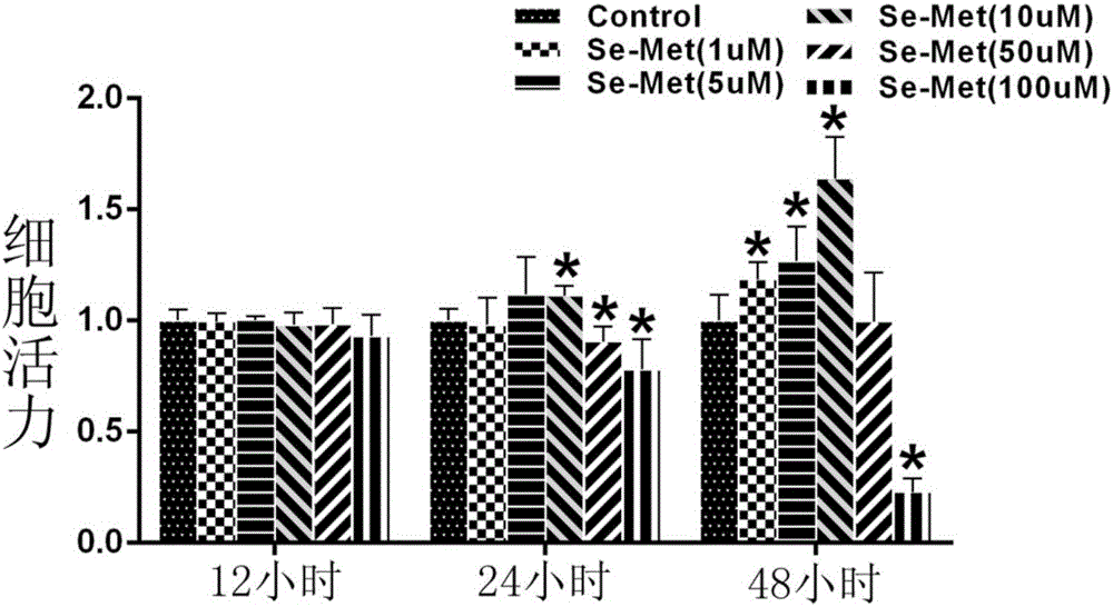 Application of selenomethionine