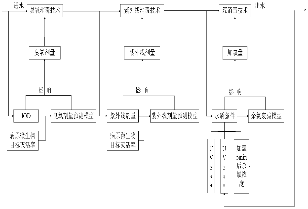 Water treatment methods based on ozone disinfection/ultraviolet disinfection/chlorine disinfection