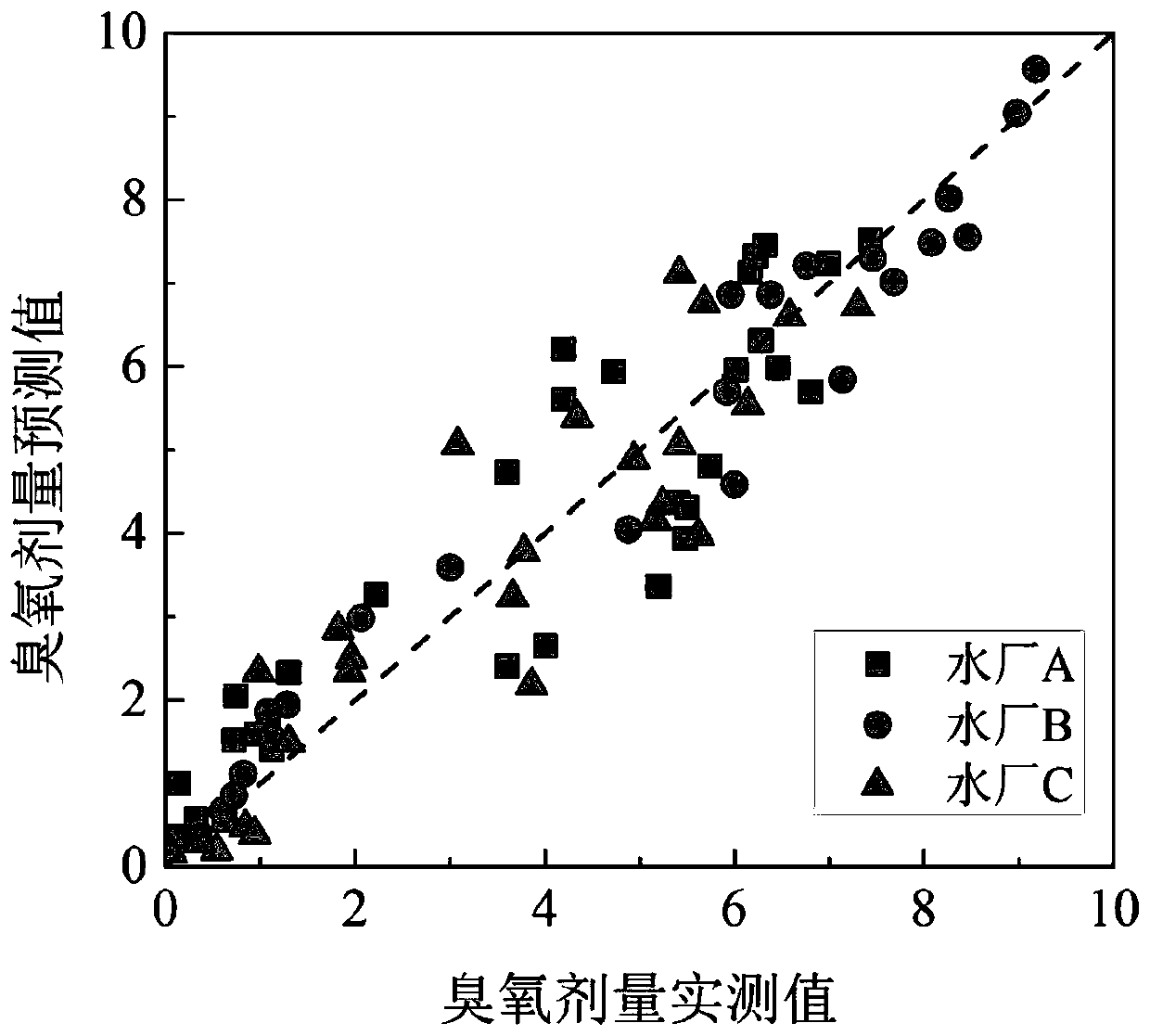 Water treatment methods based on ozone disinfection/ultraviolet disinfection/chlorine disinfection