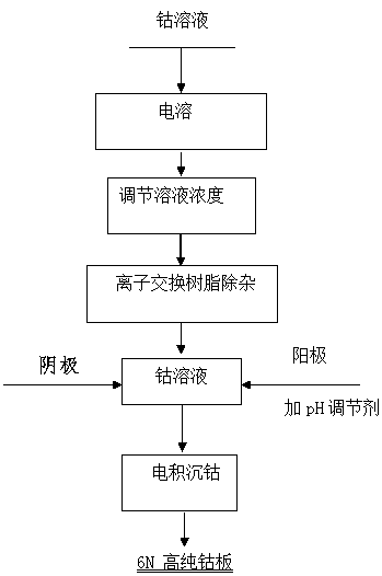 Method for preparing ultra-pure cobalt board