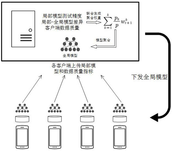 Federal learning method based on dynamic adjustment model aggregation weight