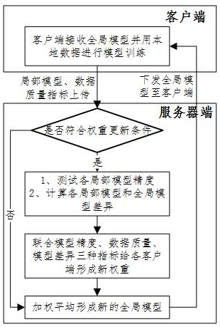 Federal learning method based on dynamic adjustment model aggregation weight