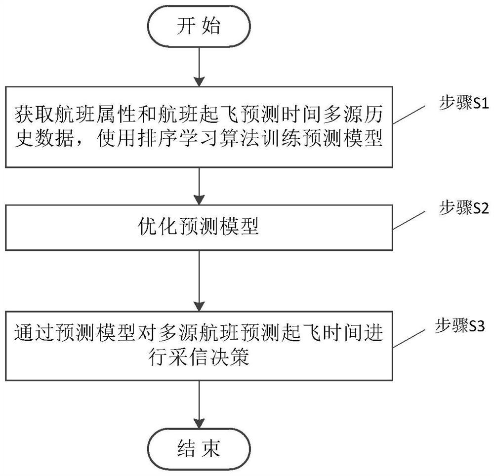 A Multi-data Source Flight Departure Time Prediction Method Based on Sorting Learning