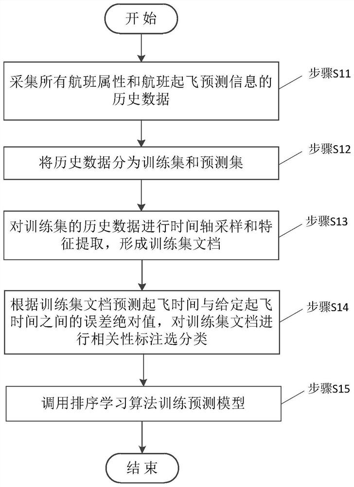 A Multi-data Source Flight Departure Time Prediction Method Based on Sorting Learning