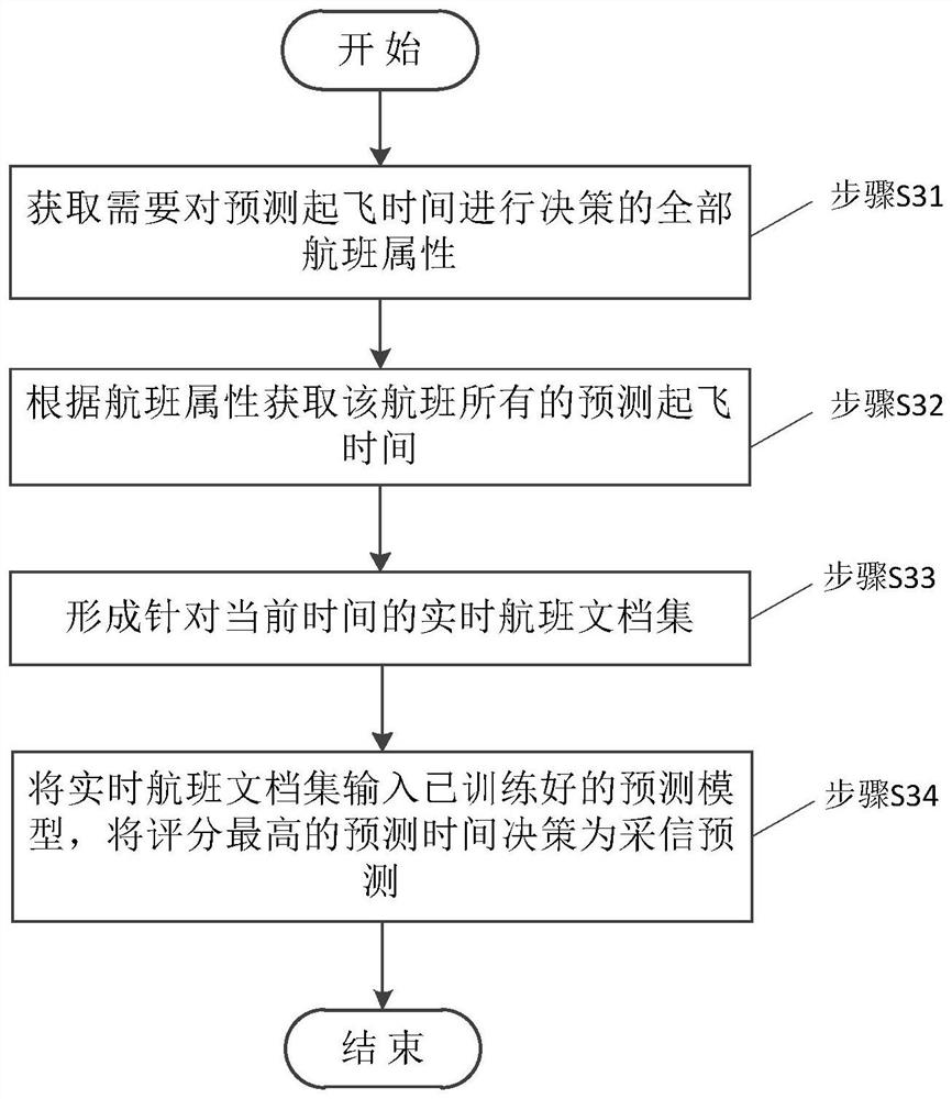 A Multi-data Source Flight Departure Time Prediction Method Based on Sorting Learning