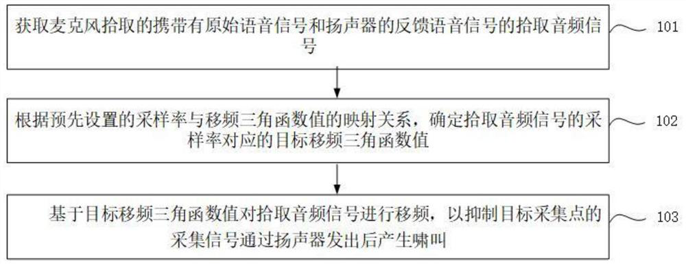 Howling suppression method and device thereof, electronic equipment and storage medium