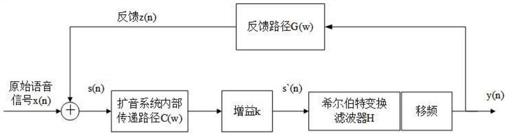 Howling suppression method and device thereof, electronic equipment and storage medium