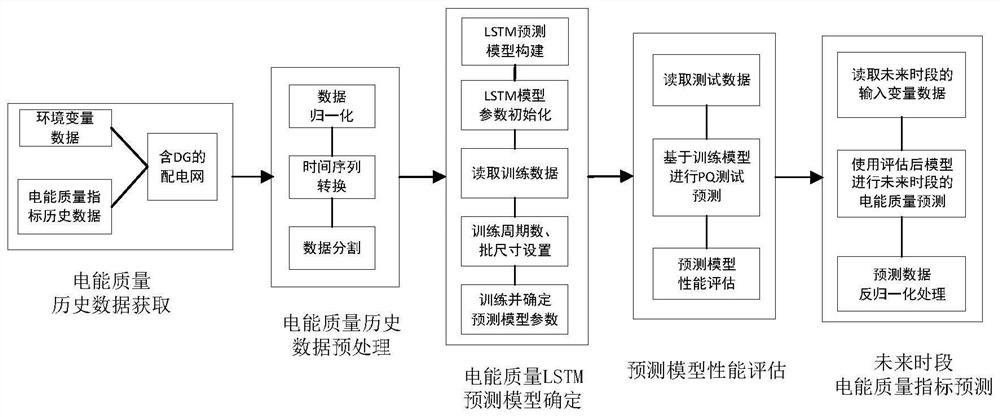 A Power Quality Prediction Method for Distribution Networks with Distributed Generation Based on Deep Learning Model