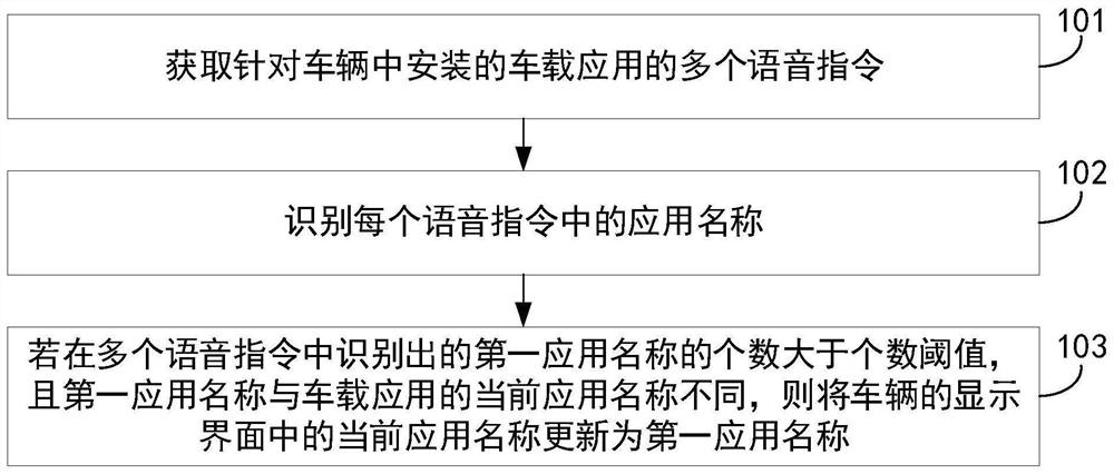 Application name updating method of vehicle-mounted application and vehicle