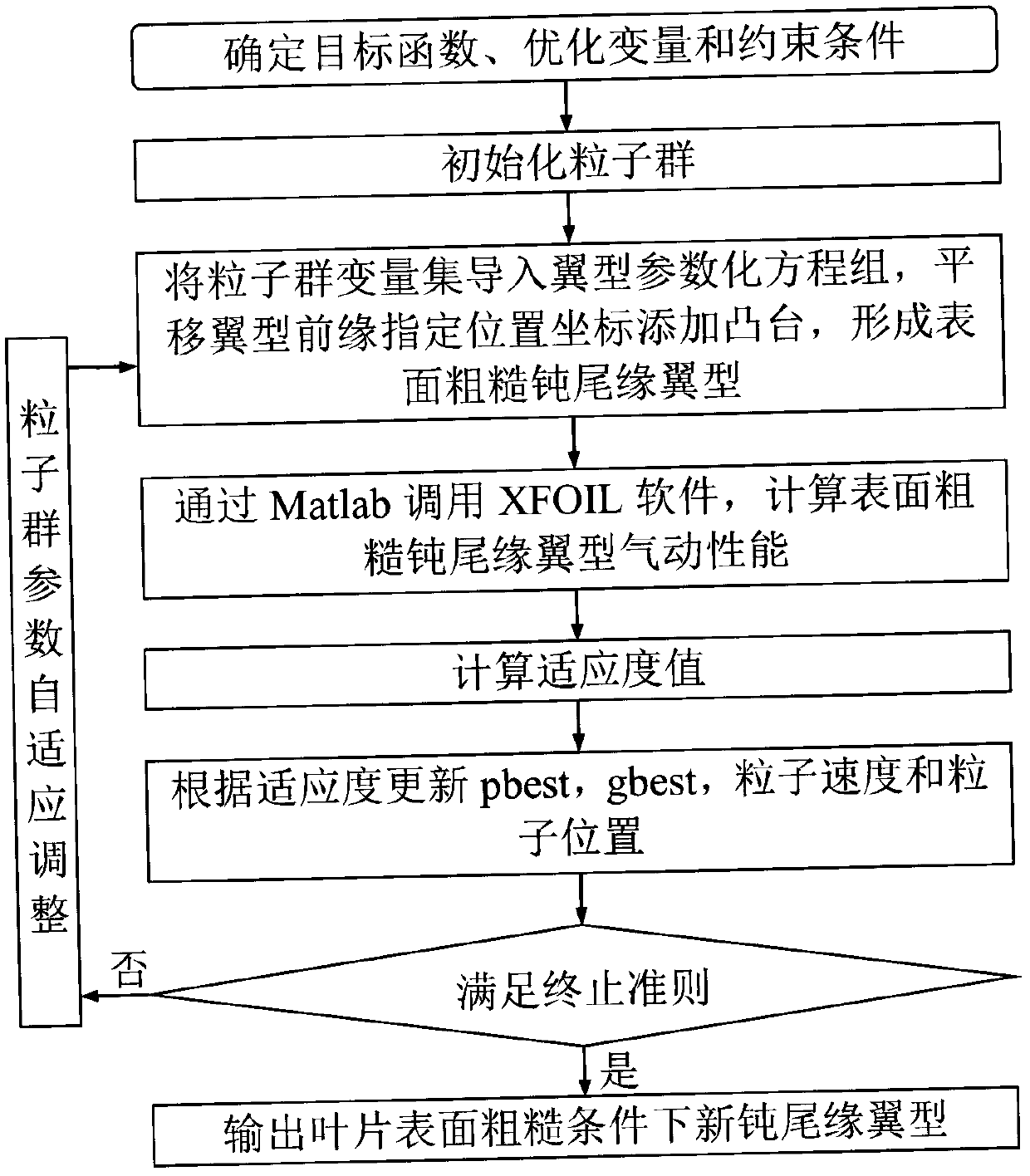 Optimization design method of blunt trailing edge airfoil under condition of surface roughness of wind turbine blade