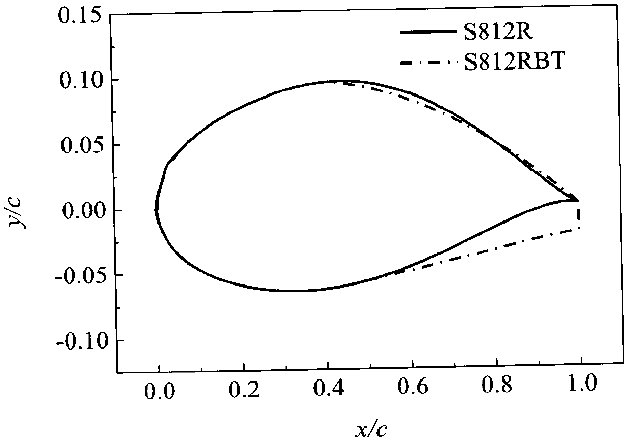 Optimization design method of blunt trailing edge airfoil under condition of surface roughness of wind turbine blade