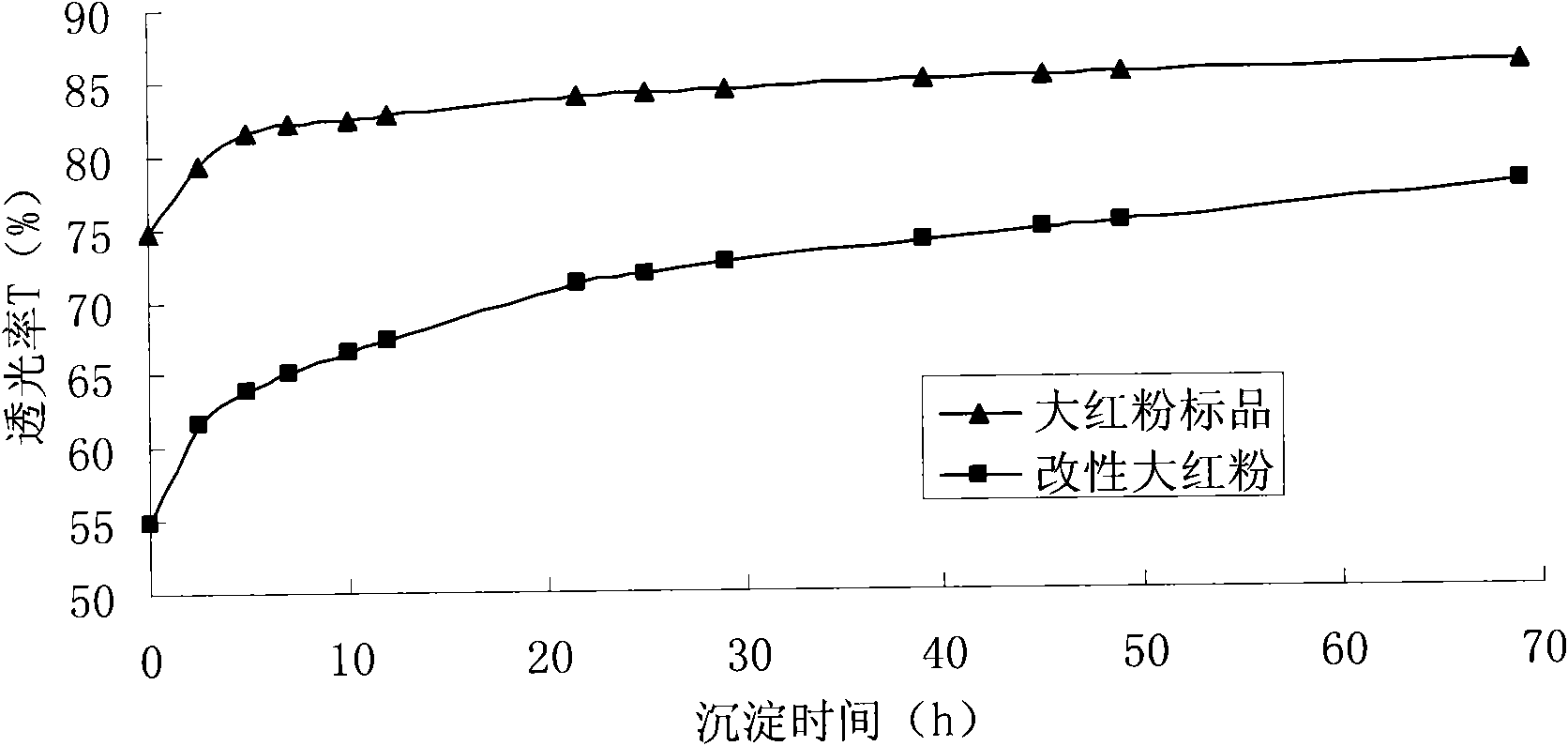 Method for preparing natural green nano inorganic material-modified organic pigment