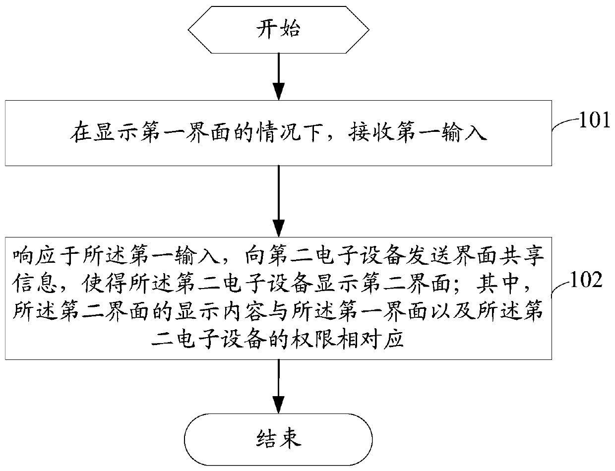 Interface sharing method and electronic equipment