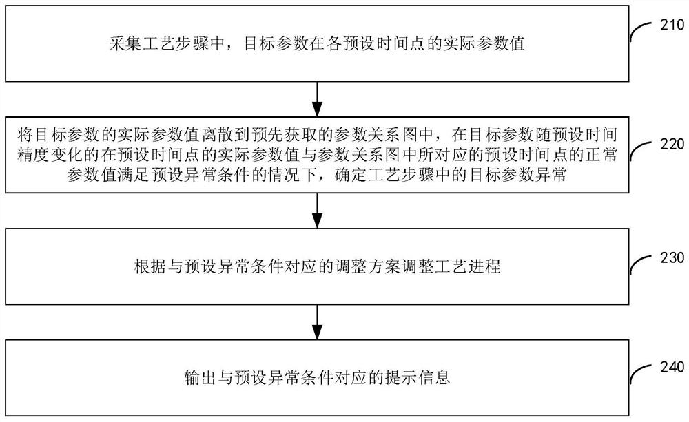 Parameter anomaly detection method and semiconductor process equipment