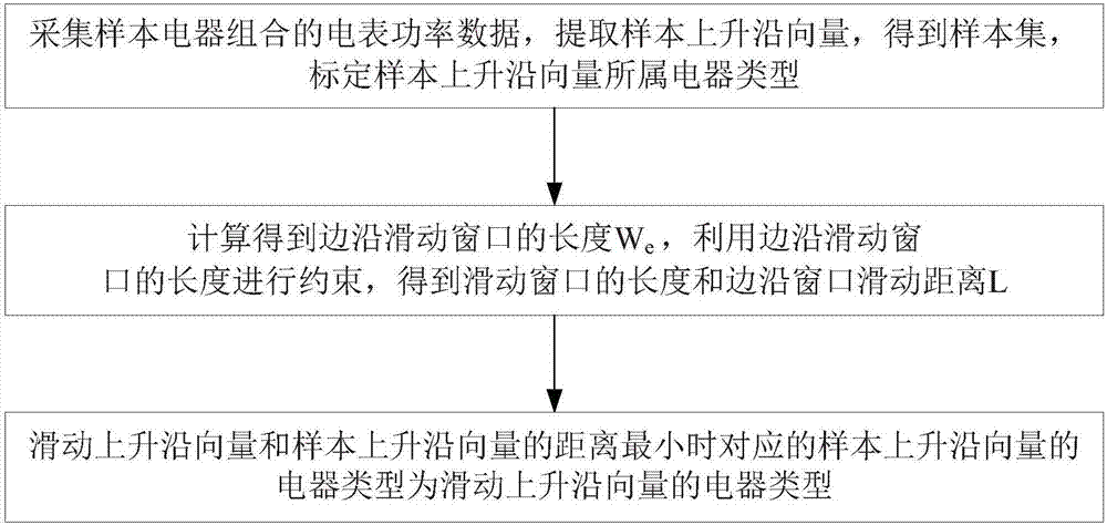 Real-time electric appliance identification method and system based on sliding window