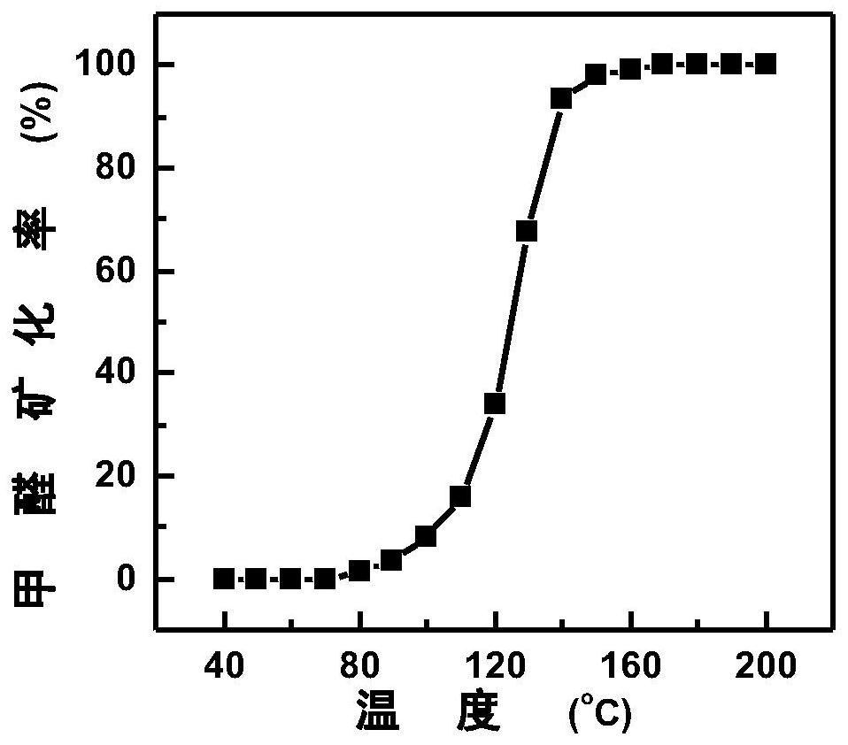 A single-atom noble metal catalyst, its preparation method and its application in low-temperature catalytic oxidation of formaldehyde