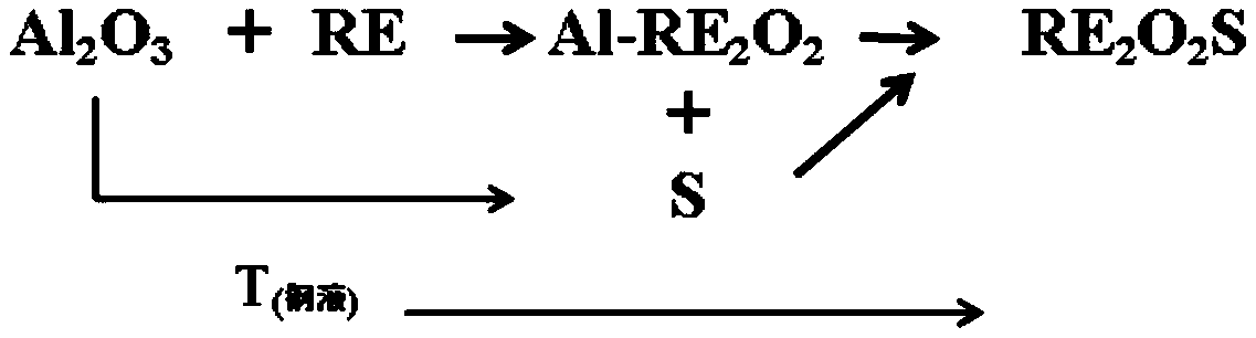 Ultra-clean rare earth steel and occluded foreign substance modification control method