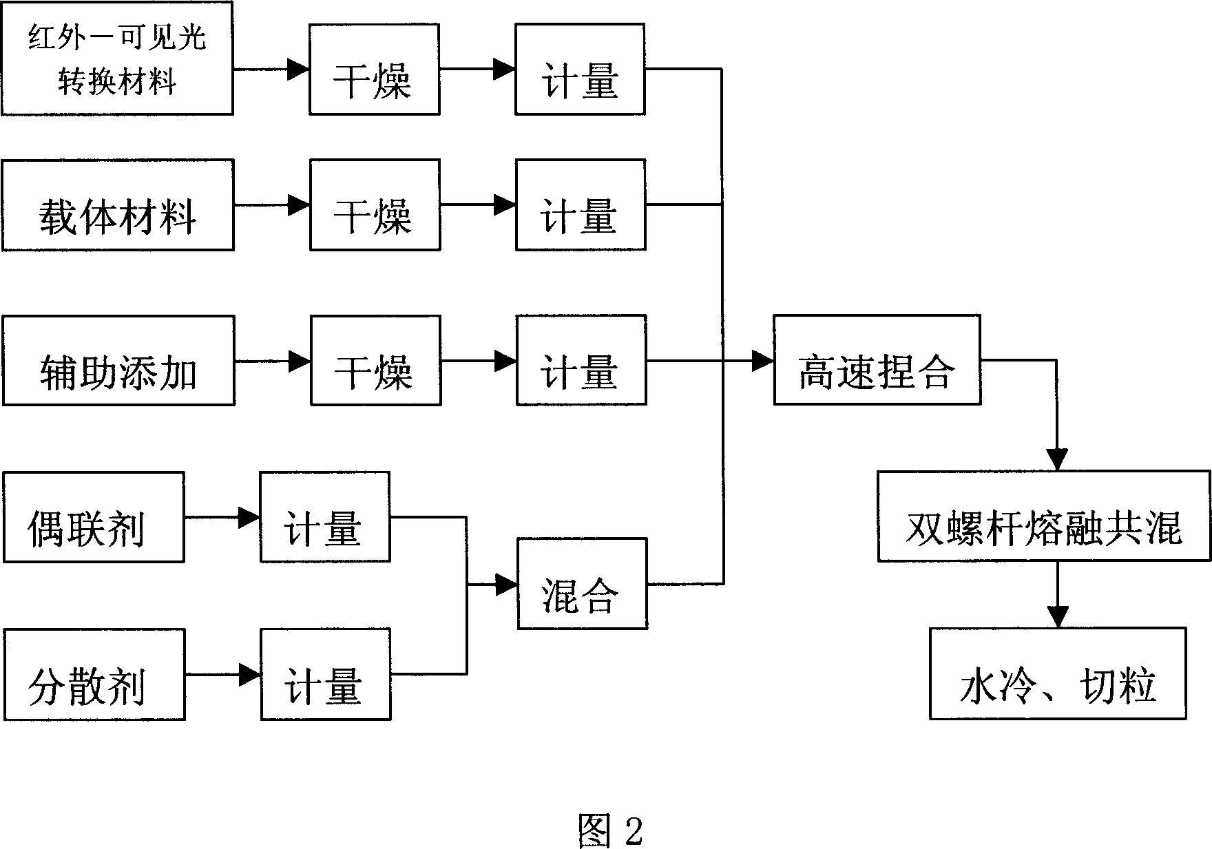 Infrared anti-false fiber and its production method and use