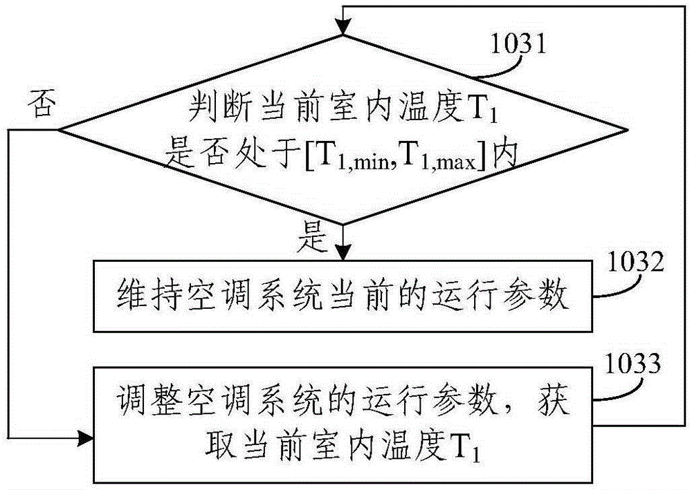 Comfort control method, controller and air-conditioning system