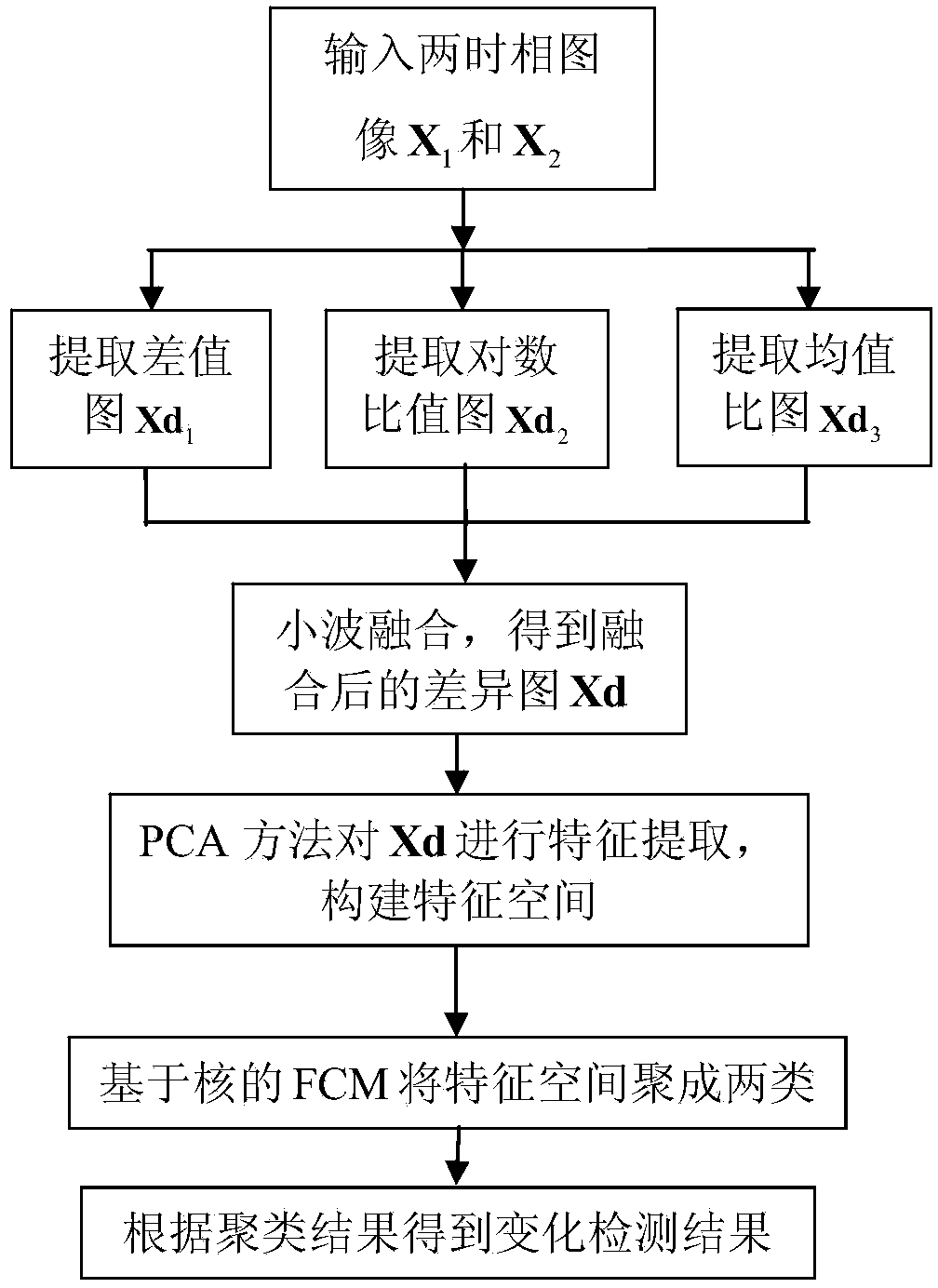 Remote sensing image change detection method based on fusion and PCA kernel fuzzy clustering