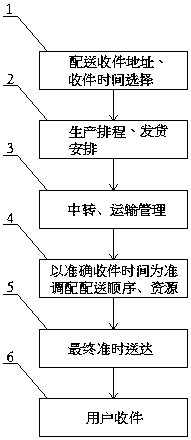 Active distribution management system