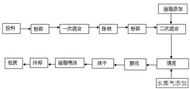 Compound feed of pelteobagrus fulvidraco juvenile fish and preparation method thereof