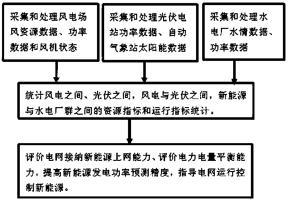 Statistics method of large-scale new energy source power generating characteristics