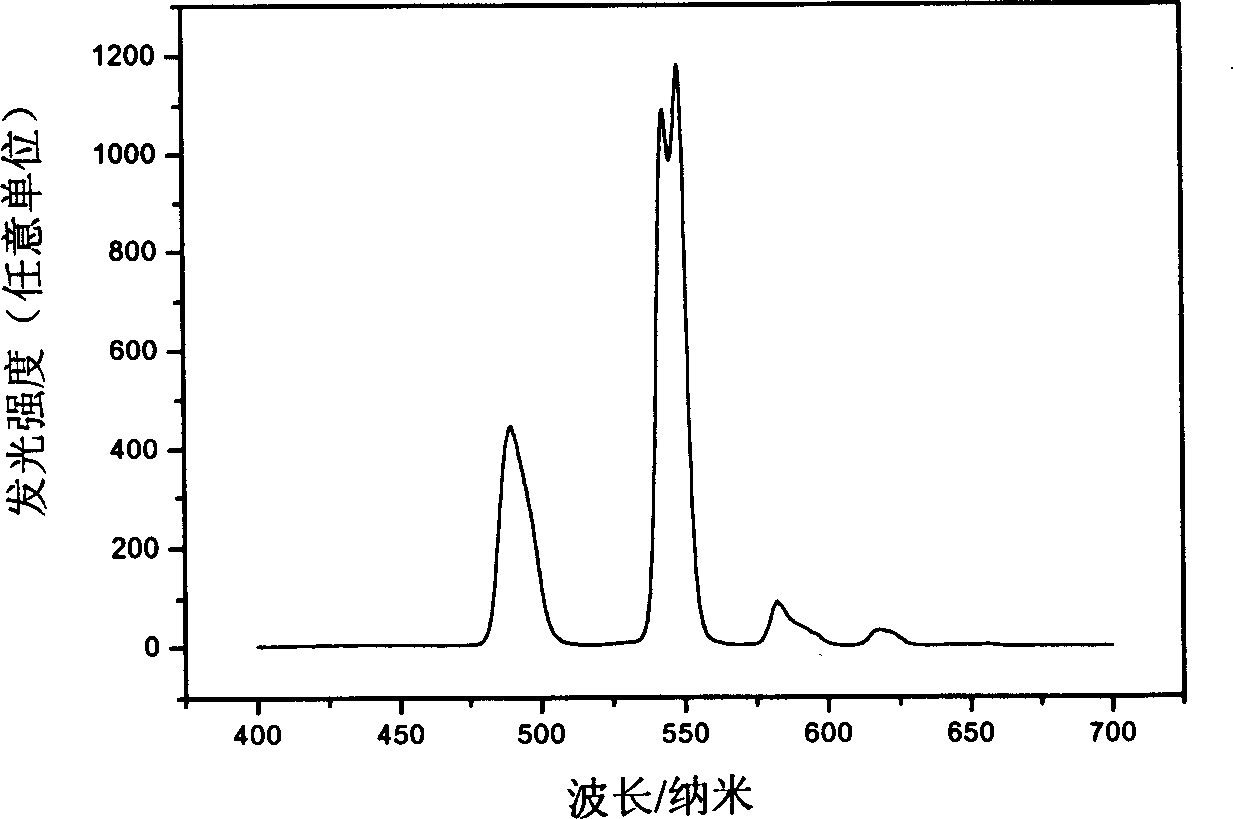 Terbium compound electroluminous material and device