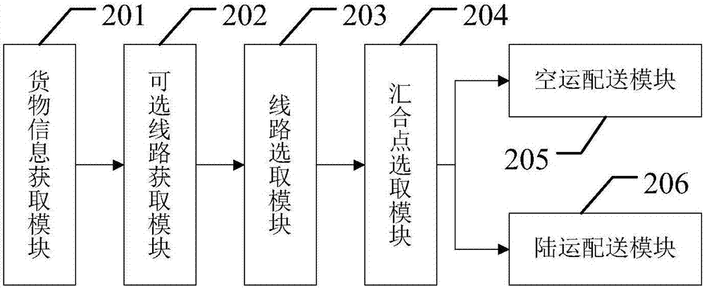 Sharing logistics transportation device and method