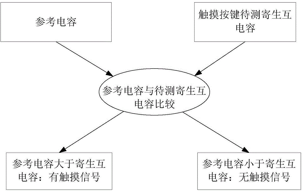 Touch key signal detection method and circuit based on mutual capacitance