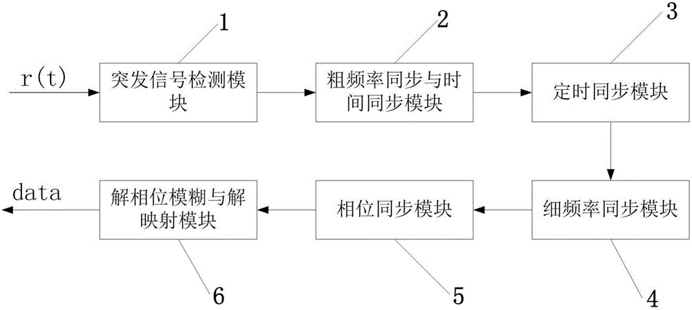 Low signal-to-noise ratio short preamble burst signal demodulation system and method