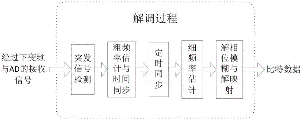 Low signal-to-noise ratio short preamble burst signal demodulation system and method