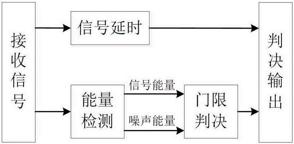 Low signal-to-noise ratio short preamble burst signal demodulation system and method