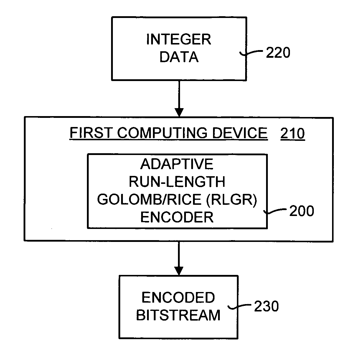 Lossless adaptive encoding and decoding of integer data