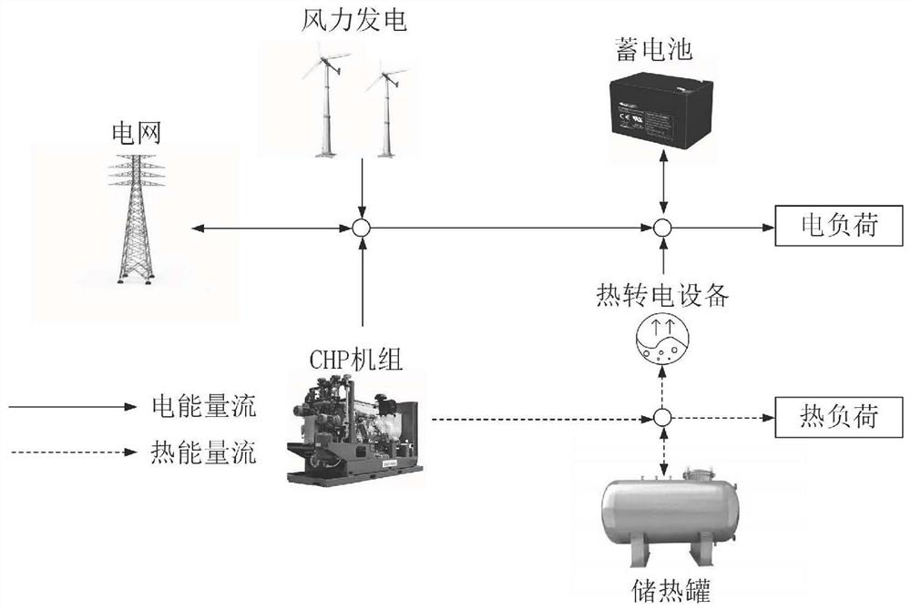 Calculation method for energy flow and carbon flow distribution of integrated energy system