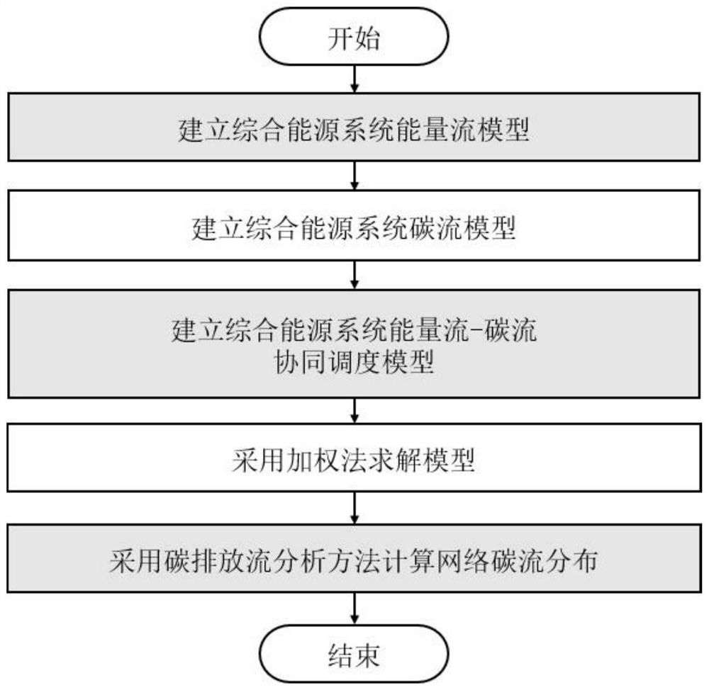 Calculation method for energy flow and carbon flow distribution of integrated energy system