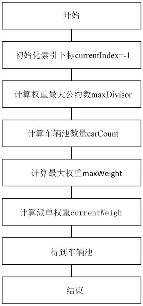 Intelligent automatic vehicle selection system and method based on flexible parameter setting